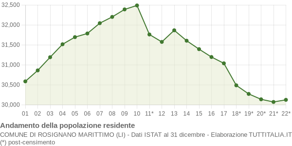 Andamento popolazione Comune di Rosignano Marittimo (LI)