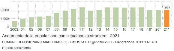 Grafico andamento popolazione stranieri Comune di Rosignano Marittimo (LI)