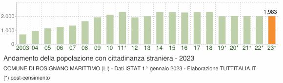 Grafico andamento popolazione stranieri Comune di Rosignano Marittimo (LI)