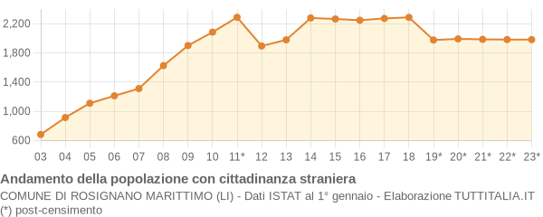 Andamento popolazione stranieri Comune di Rosignano Marittimo (LI)