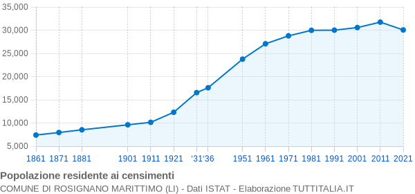 Grafico andamento storico popolazione Comune di Rosignano Marittimo (LI)