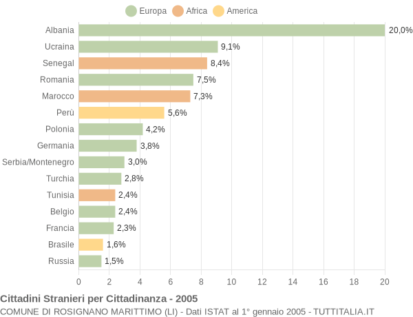 Grafico cittadinanza stranieri - Rosignano Marittimo 2005