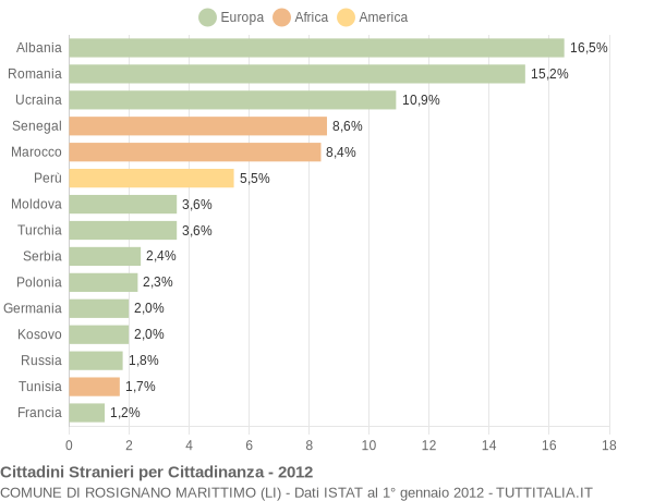 Grafico cittadinanza stranieri - Rosignano Marittimo 2012