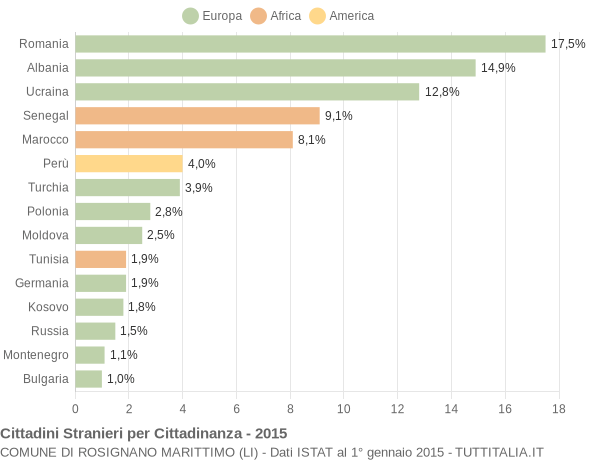 Grafico cittadinanza stranieri - Rosignano Marittimo 2015