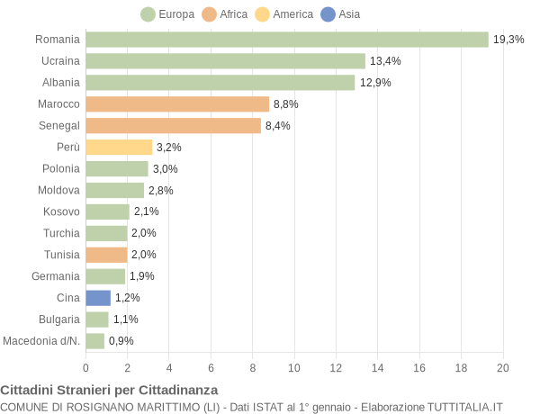 Grafico cittadinanza stranieri - Rosignano Marittimo 2019