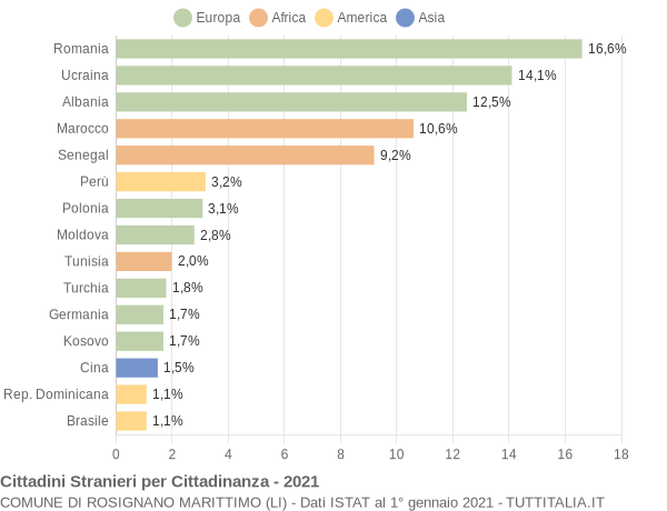 Grafico cittadinanza stranieri - Rosignano Marittimo 2021