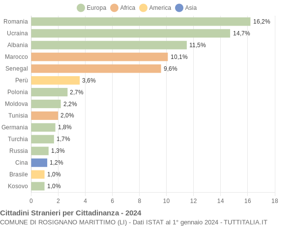 Grafico cittadinanza stranieri - Rosignano Marittimo 2024