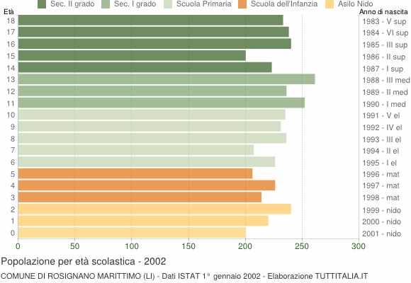 Grafico Popolazione in età scolastica - Rosignano Marittimo 2002