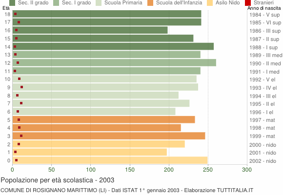 Grafico Popolazione in età scolastica - Rosignano Marittimo 2003