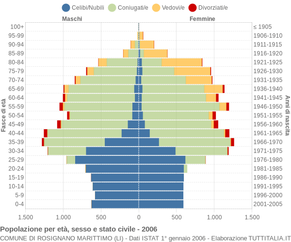 Grafico Popolazione per età, sesso e stato civile Comune di Rosignano Marittimo (LI)