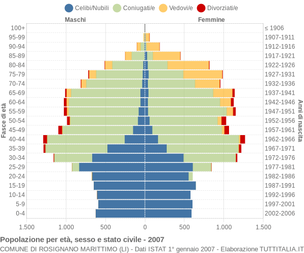 Grafico Popolazione per età, sesso e stato civile Comune di Rosignano Marittimo (LI)