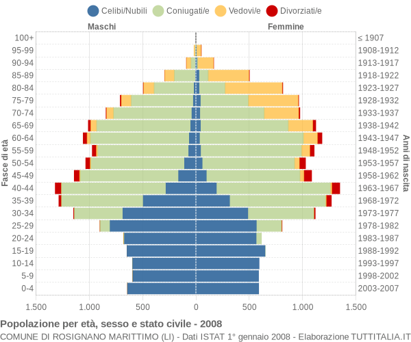 Grafico Popolazione per età, sesso e stato civile Comune di Rosignano Marittimo (LI)