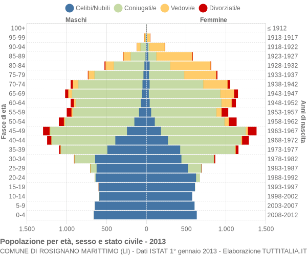 Grafico Popolazione per età, sesso e stato civile Comune di Rosignano Marittimo (LI)