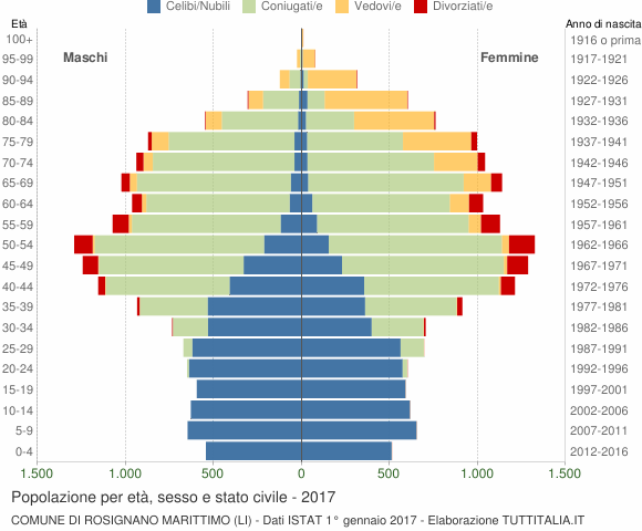 Grafico Popolazione per età, sesso e stato civile Comune di Rosignano Marittimo (LI)