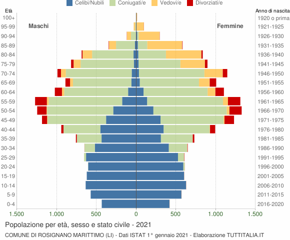 Grafico Popolazione per età, sesso e stato civile Comune di Rosignano Marittimo (LI)