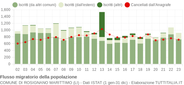 Flussi migratori della popolazione Comune di Rosignano Marittimo (LI)