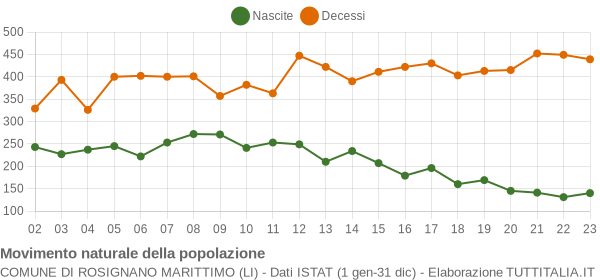 Grafico movimento naturale della popolazione Comune di Rosignano Marittimo (LI)