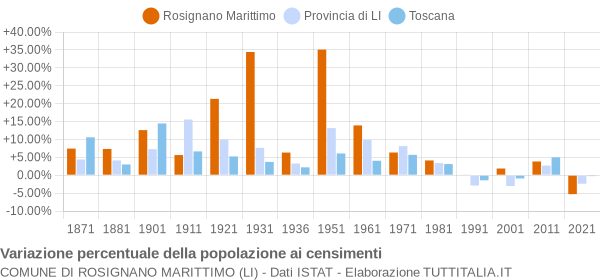 Grafico variazione percentuale della popolazione Comune di Rosignano Marittimo (LI)