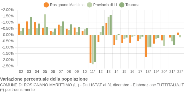 Variazione percentuale della popolazione Comune di Rosignano Marittimo (LI)