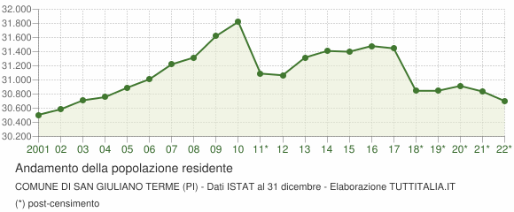 Andamento popolazione Comune di San Giuliano Terme (PI)