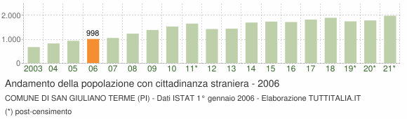 Grafico andamento popolazione stranieri Comune di San Giuliano Terme (PI)