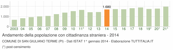 Grafico andamento popolazione stranieri Comune di San Giuliano Terme (PI)