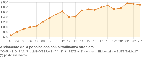 Andamento popolazione stranieri Comune di San Giuliano Terme (PI)