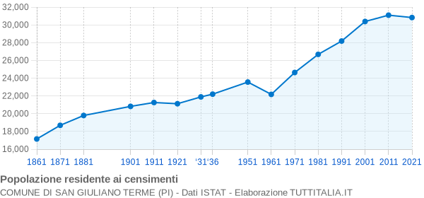 Grafico andamento storico popolazione Comune di San Giuliano Terme (PI)