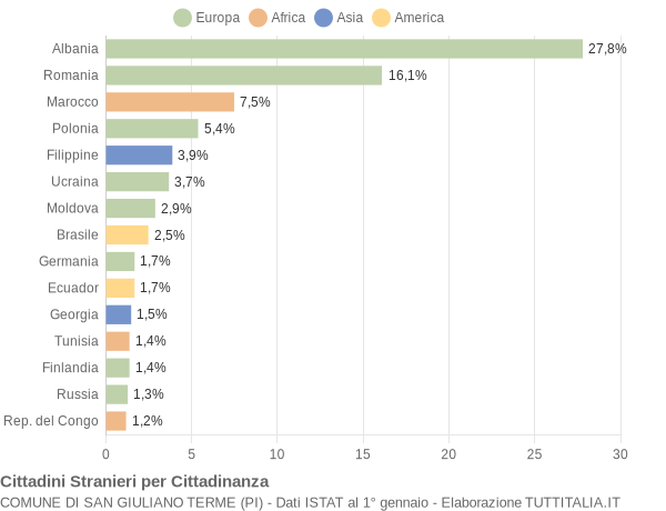 Grafico cittadinanza stranieri - San Giuliano Terme 2011
