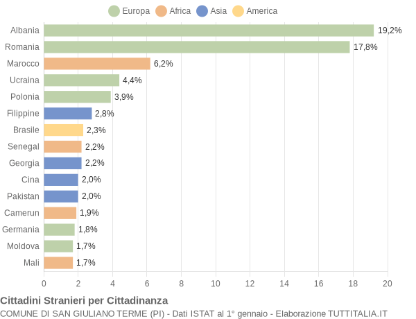 Grafico cittadinanza stranieri - San Giuliano Terme 2018