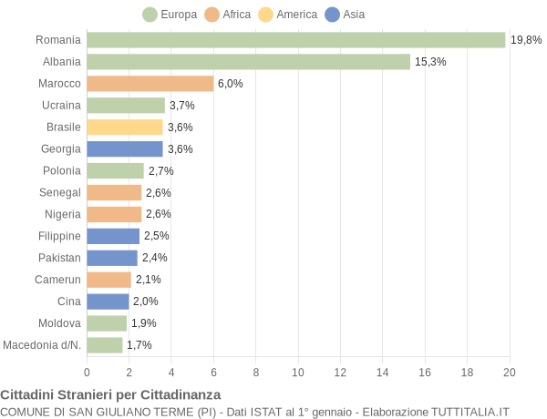 Grafico cittadinanza stranieri - San Giuliano Terme 2022