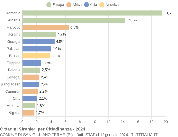 Grafico cittadinanza stranieri - San Giuliano Terme 2024