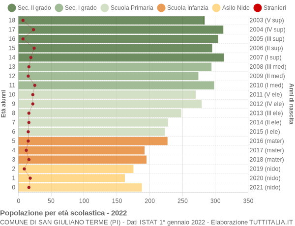 Grafico Popolazione in età scolastica - San Giuliano Terme 2022