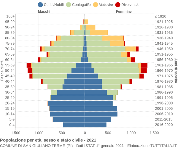 Grafico Popolazione per età, sesso e stato civile Comune di San Giuliano Terme (PI)