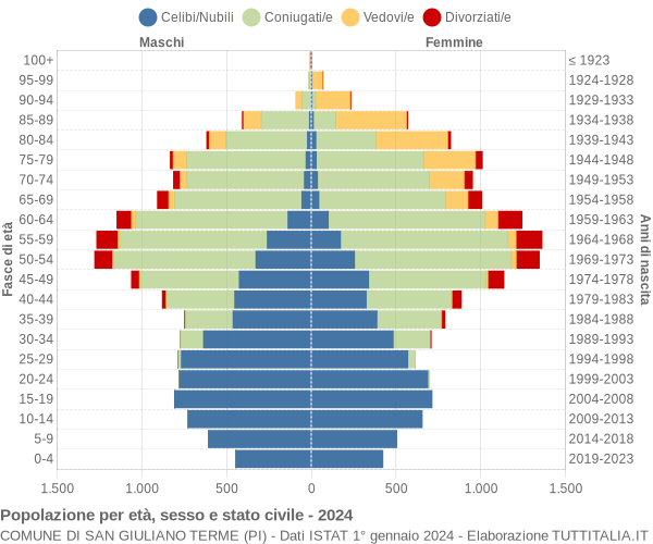 Grafico Popolazione per età, sesso e stato civile Comune di San Giuliano Terme (PI)