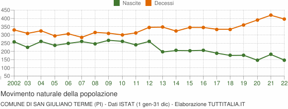 Grafico movimento naturale della popolazione Comune di San Giuliano Terme (PI)