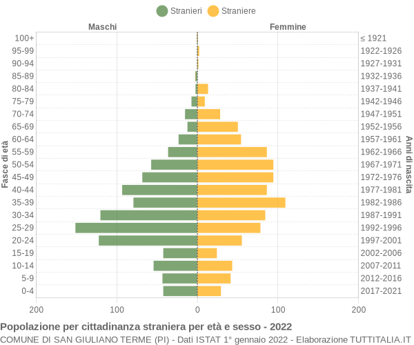 Grafico cittadini stranieri - San Giuliano Terme 2022