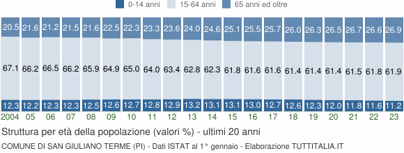 Grafico struttura della popolazione Comune di San Giuliano Terme (PI)