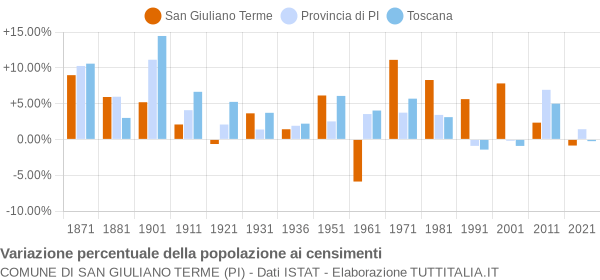 Grafico variazione percentuale della popolazione Comune di San Giuliano Terme (PI)