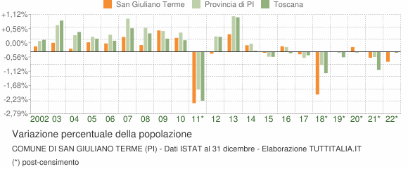 Variazione percentuale della popolazione Comune di San Giuliano Terme (PI)