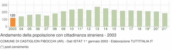 Grafico andamento popolazione stranieri Comune di Castiglion Fibocchi (AR)