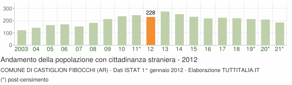 Grafico andamento popolazione stranieri Comune di Castiglion Fibocchi (AR)