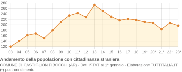 Andamento popolazione stranieri Comune di Castiglion Fibocchi (AR)