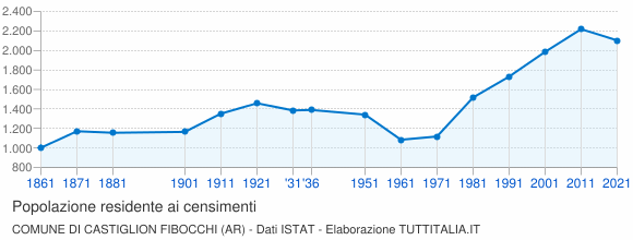Grafico andamento storico popolazione Comune di Castiglion Fibocchi (AR)