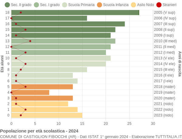 Grafico Popolazione in età scolastica - Castiglion Fibocchi 2024