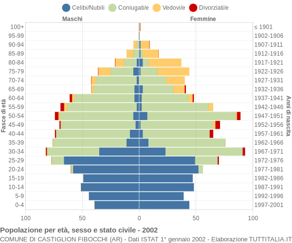 Grafico Popolazione per età, sesso e stato civile Comune di Castiglion Fibocchi (AR)