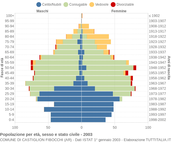 Grafico Popolazione per età, sesso e stato civile Comune di Castiglion Fibocchi (AR)