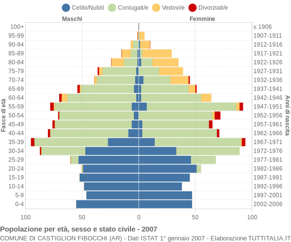 Grafico Popolazione per età, sesso e stato civile Comune di Castiglion Fibocchi (AR)