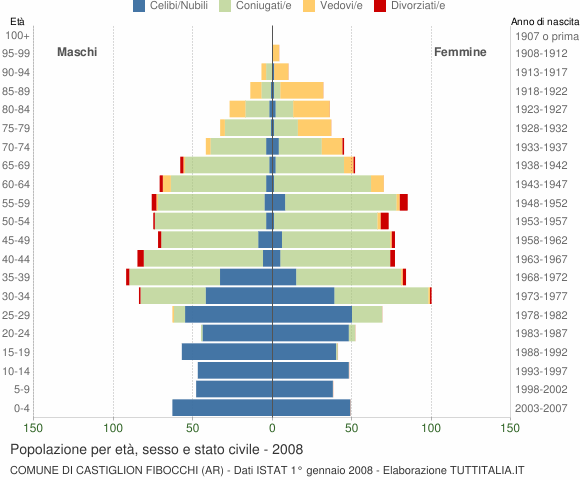 Grafico Popolazione per età, sesso e stato civile Comune di Castiglion Fibocchi (AR)