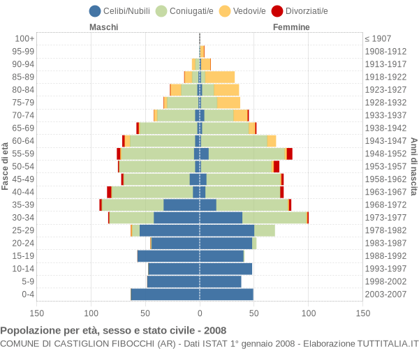 Grafico Popolazione per età, sesso e stato civile Comune di Castiglion Fibocchi (AR)